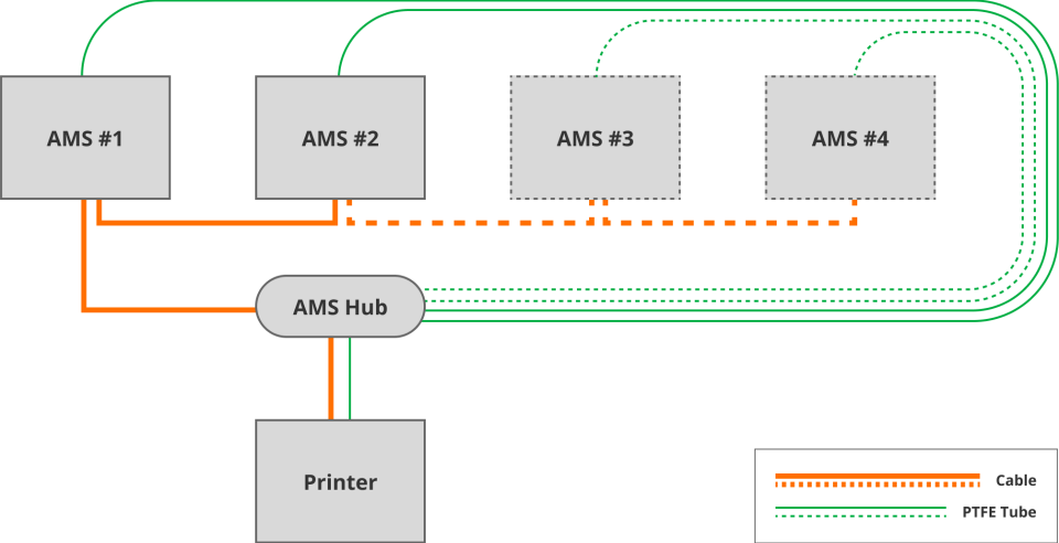 Bambu Lab AMS HUB (X1 ve P1 Serisi Yazıcılar için)